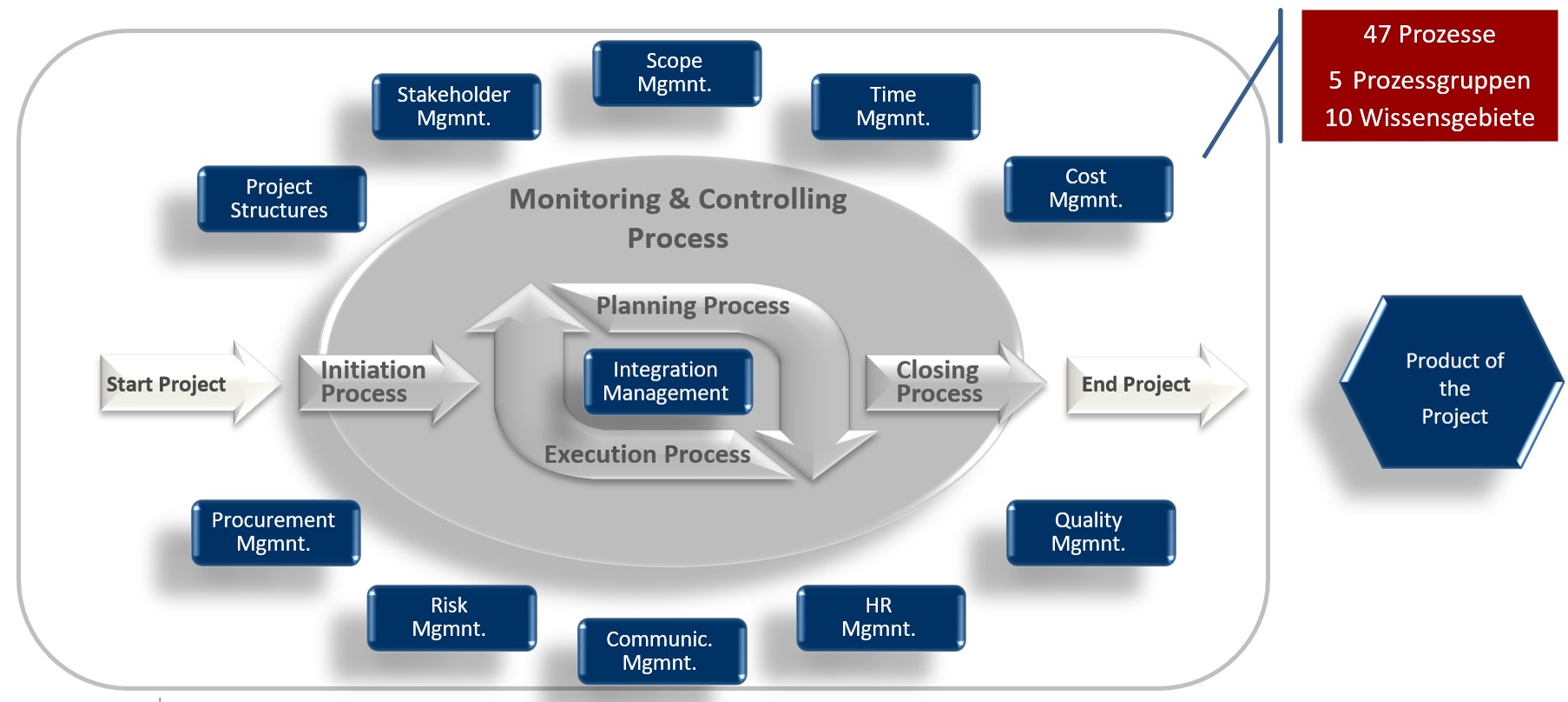 Klassisches Projektmanagement Model nach dem PMBBoK-Gudie des Project Management Institute PMI