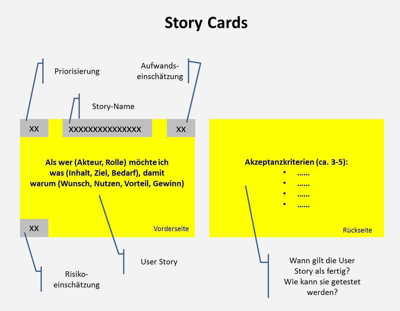 Scrum Anfo 2 Story Cards